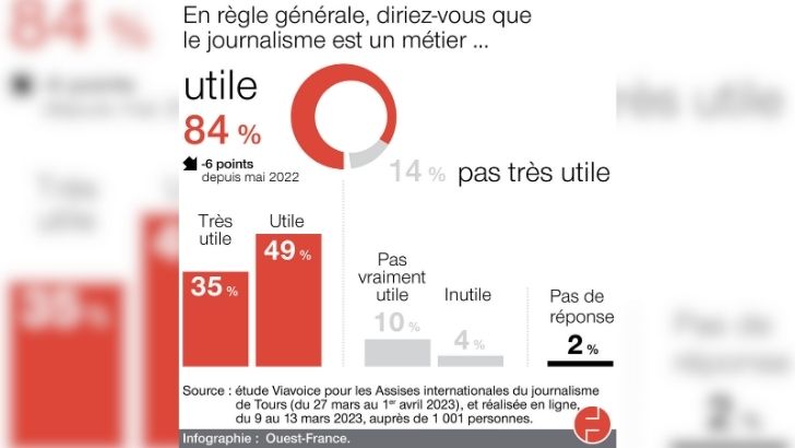 84% des Français pensent le journalisme « utile »
